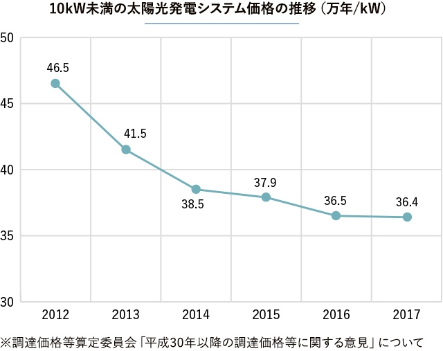 10kW未満の太陽光発電システム価格の推移（万年/kW）